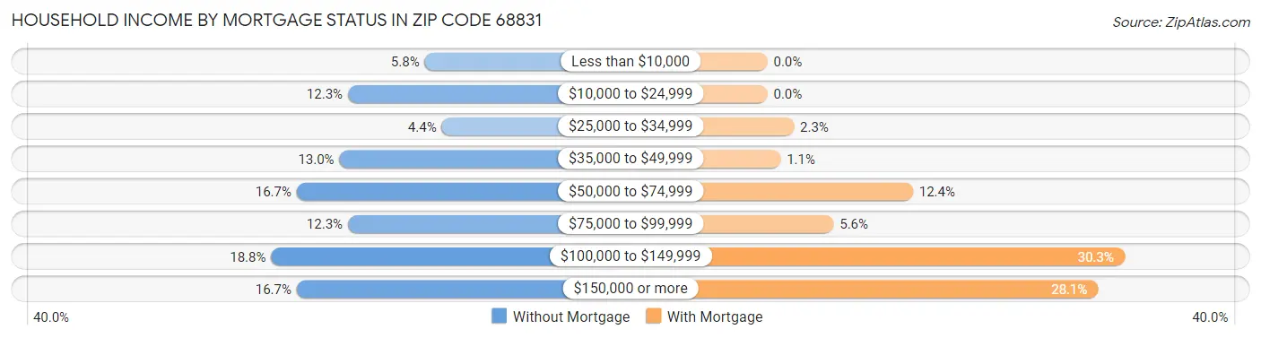 Household Income by Mortgage Status in Zip Code 68831