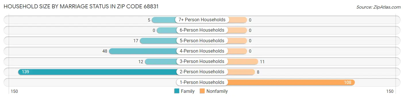 Household Size by Marriage Status in Zip Code 68831