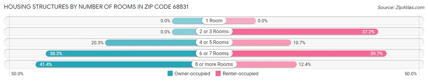 Housing Structures by Number of Rooms in Zip Code 68831