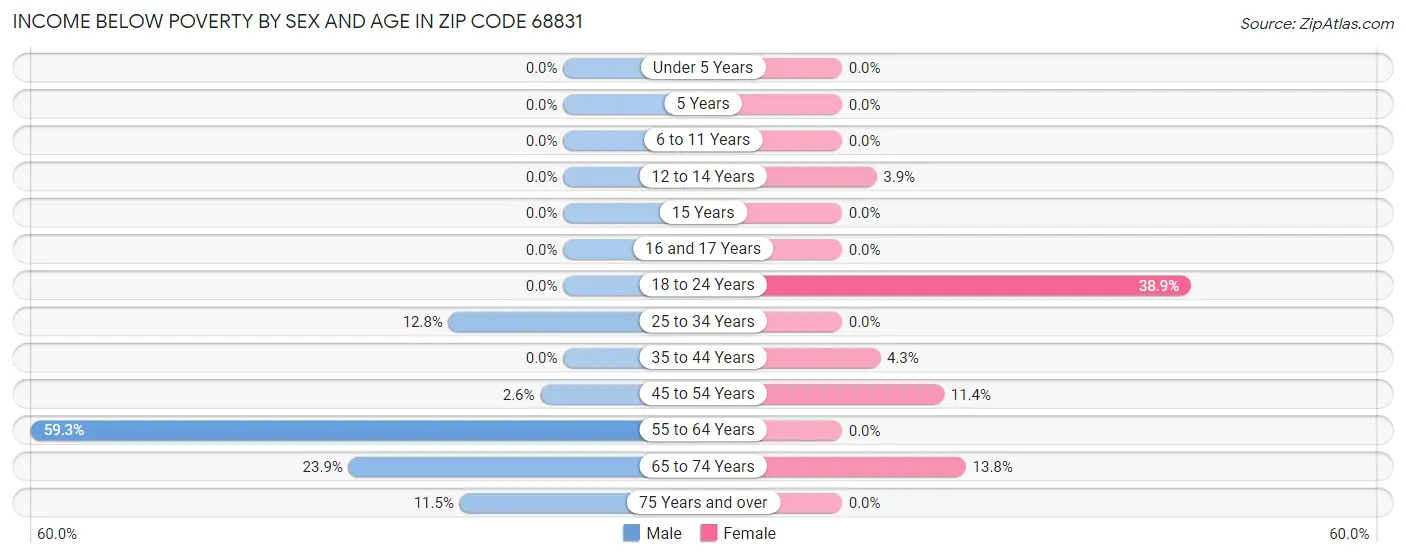 Income Below Poverty by Sex and Age in Zip Code 68831
