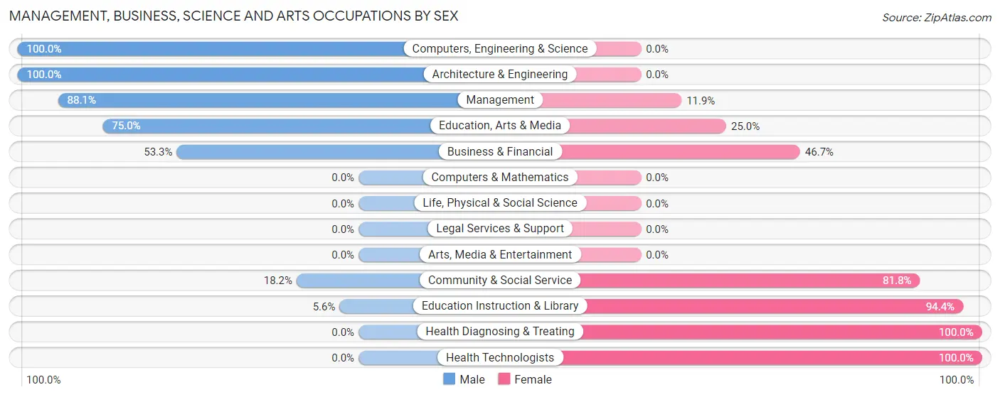 Management, Business, Science and Arts Occupations by Sex in Zip Code 68831