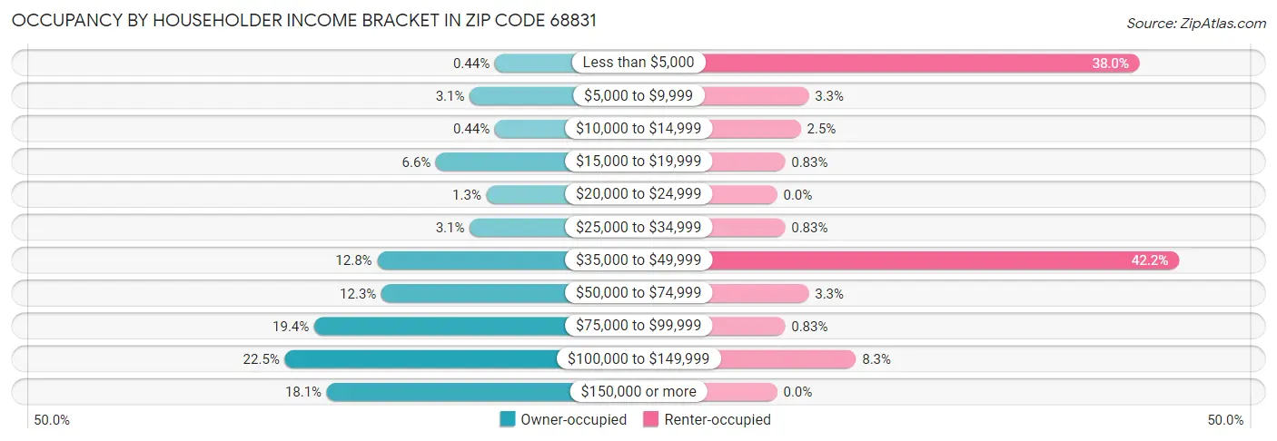 Occupancy by Householder Income Bracket in Zip Code 68831
