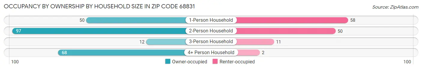 Occupancy by Ownership by Household Size in Zip Code 68831