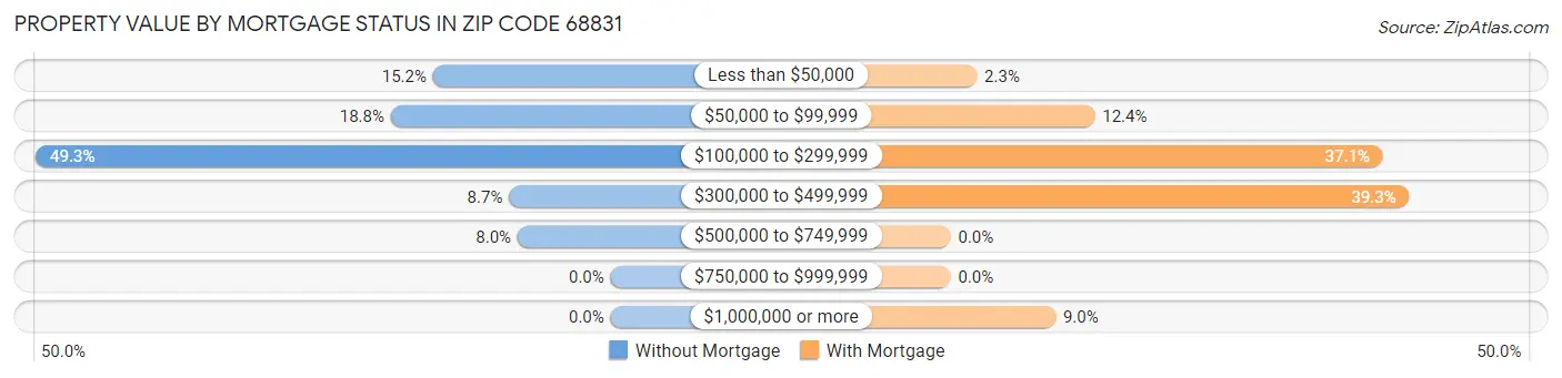 Property Value by Mortgage Status in Zip Code 68831