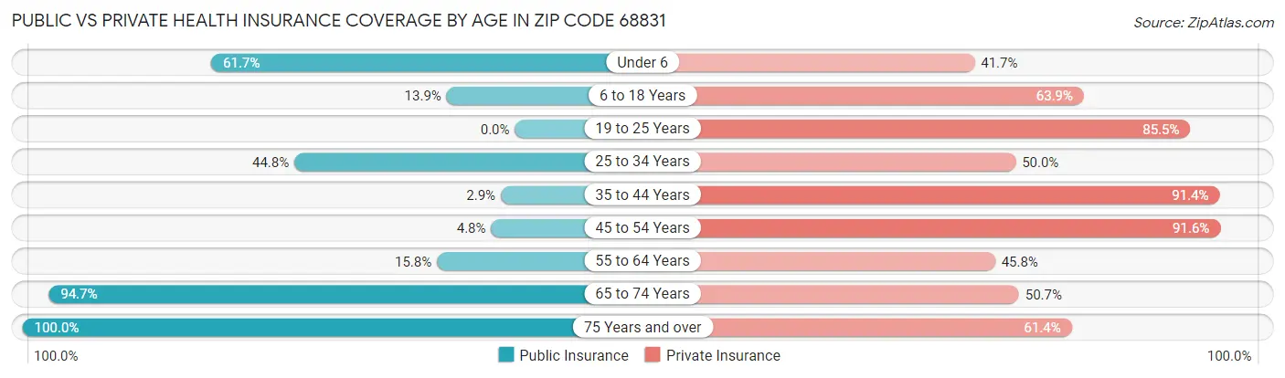 Public vs Private Health Insurance Coverage by Age in Zip Code 68831