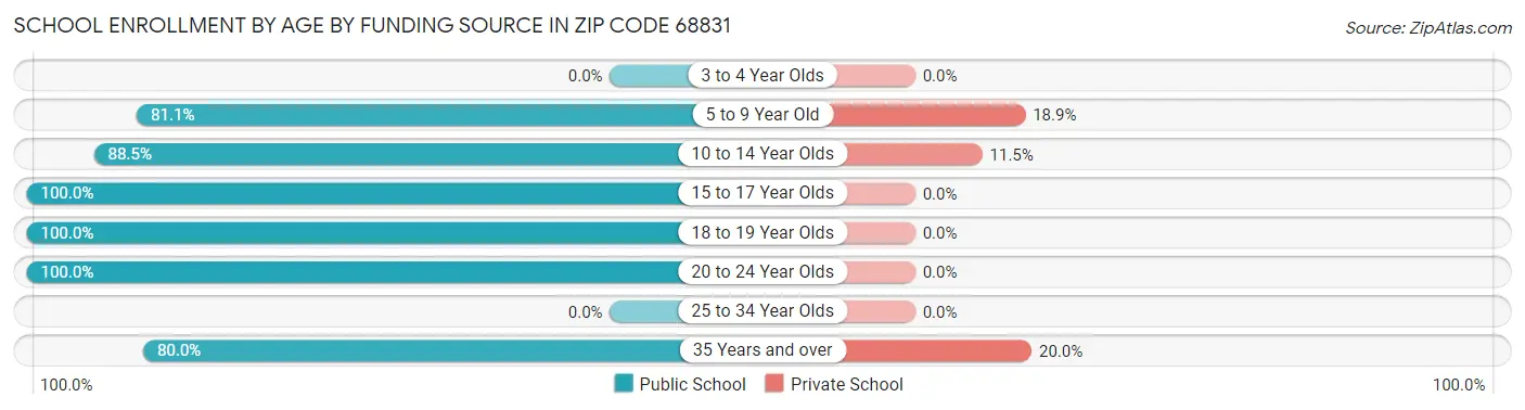 School Enrollment by Age by Funding Source in Zip Code 68831