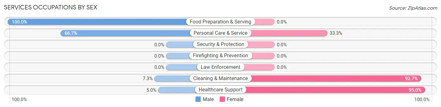Services Occupations by Sex in Zip Code 68831