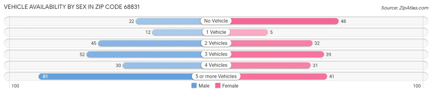 Vehicle Availability by Sex in Zip Code 68831
