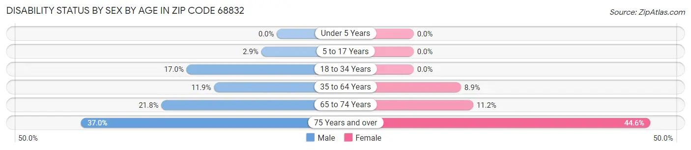 Disability Status by Sex by Age in Zip Code 68832