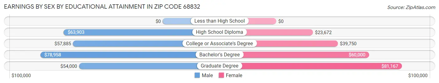 Earnings by Sex by Educational Attainment in Zip Code 68832