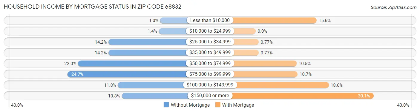 Household Income by Mortgage Status in Zip Code 68832