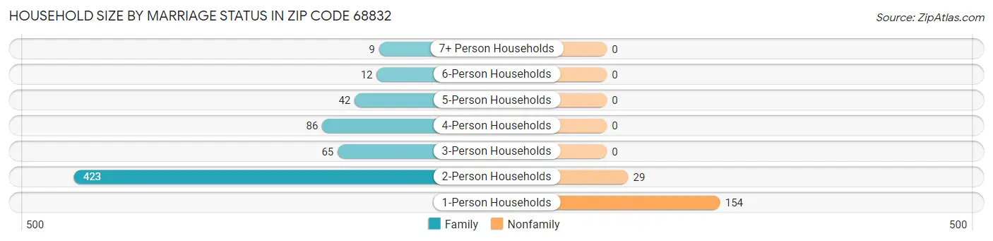 Household Size by Marriage Status in Zip Code 68832