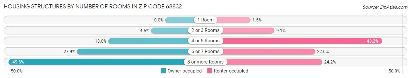 Housing Structures by Number of Rooms in Zip Code 68832