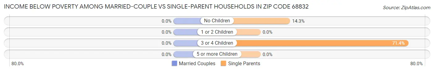 Income Below Poverty Among Married-Couple vs Single-Parent Households in Zip Code 68832