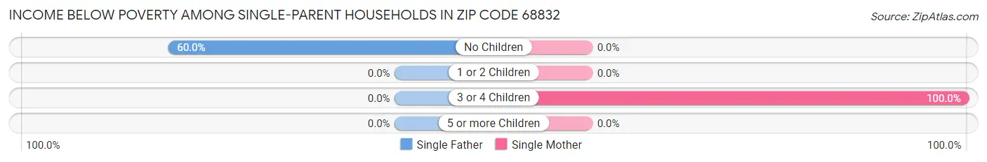Income Below Poverty Among Single-Parent Households in Zip Code 68832