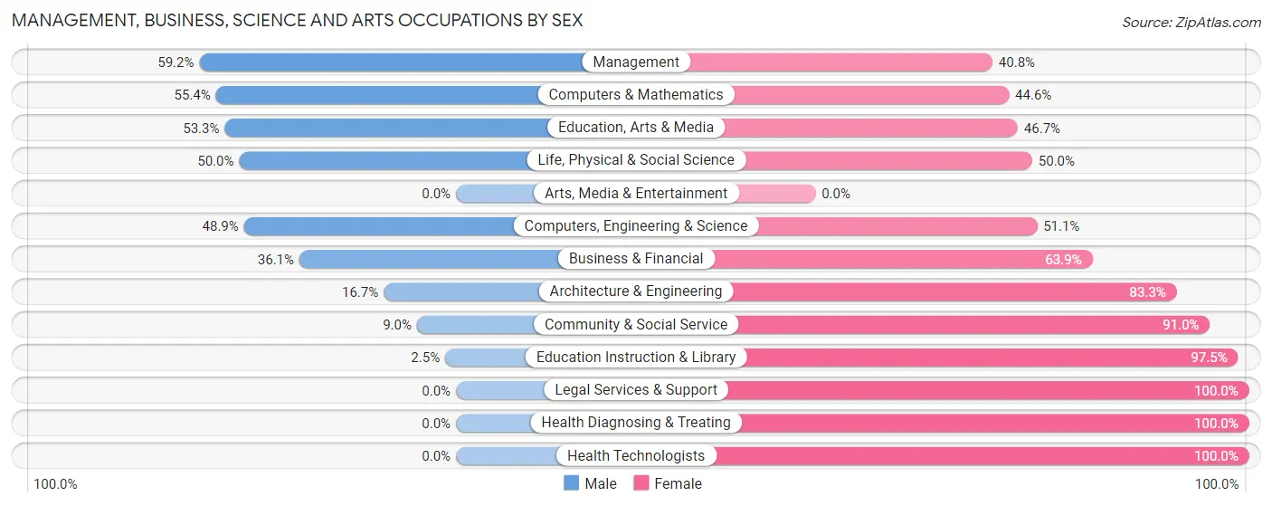 Management, Business, Science and Arts Occupations by Sex in Zip Code 68832