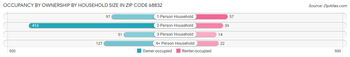 Occupancy by Ownership by Household Size in Zip Code 68832
