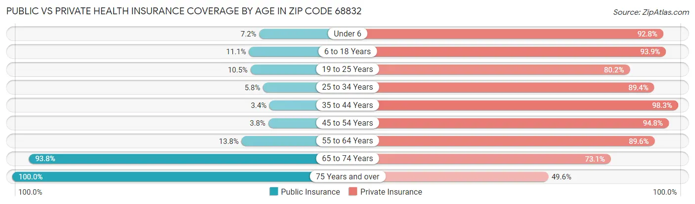 Public vs Private Health Insurance Coverage by Age in Zip Code 68832