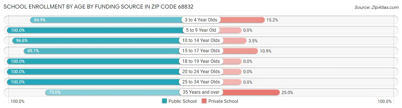 School Enrollment by Age by Funding Source in Zip Code 68832