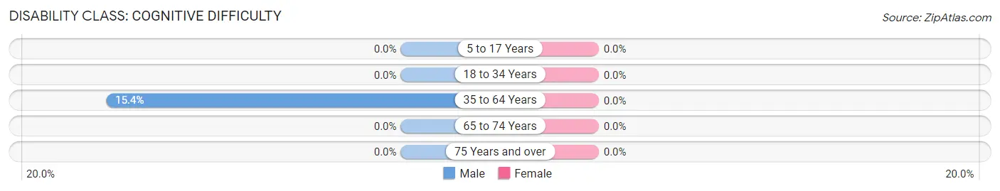 Disability in Zip Code 68833: <span>Cognitive Difficulty</span>