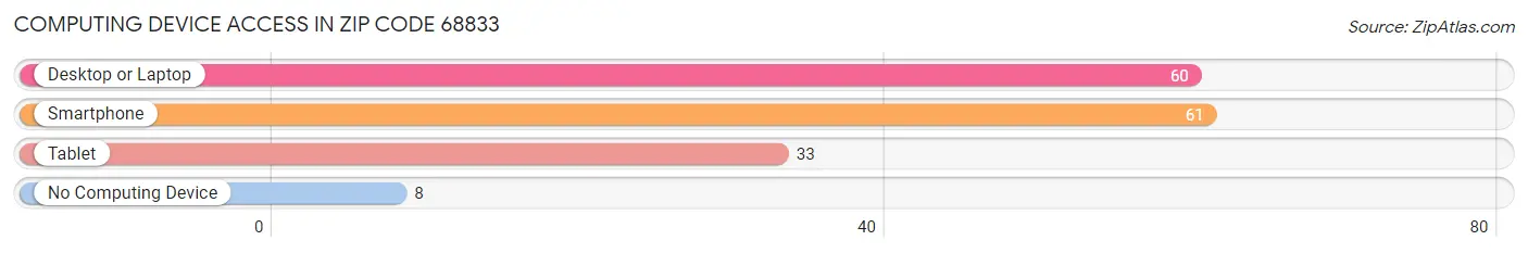 Computing Device Access in Zip Code 68833