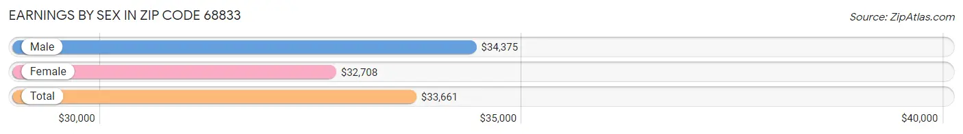 Earnings by Sex in Zip Code 68833