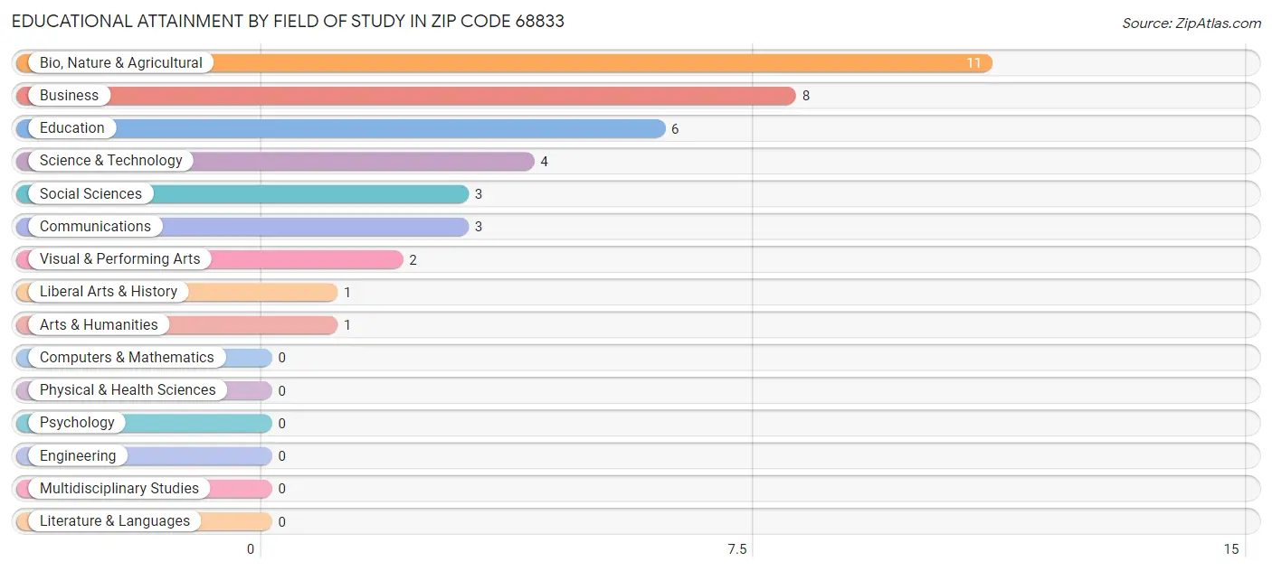 Educational Attainment by Field of Study in Zip Code 68833