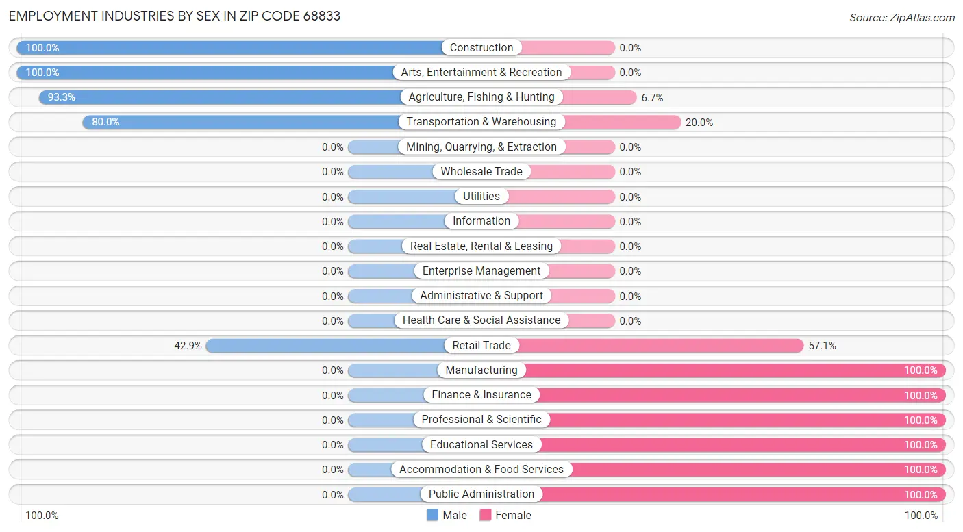 Employment Industries by Sex in Zip Code 68833