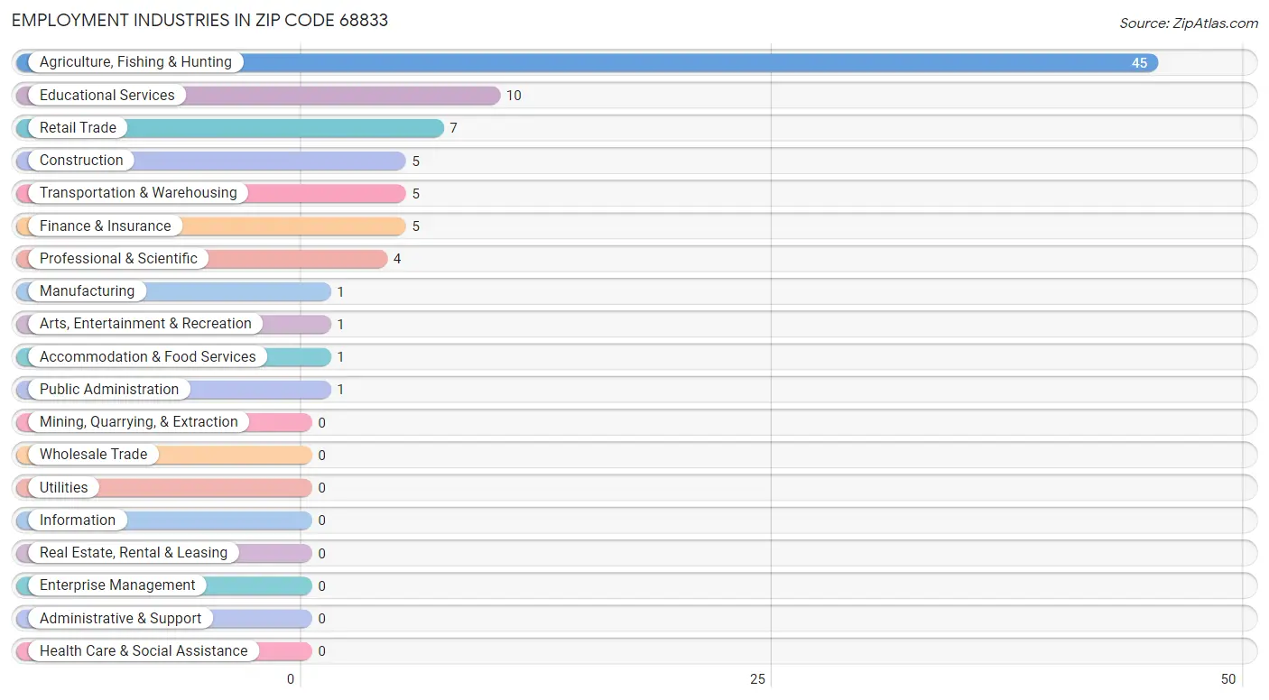 Employment Industries in Zip Code 68833