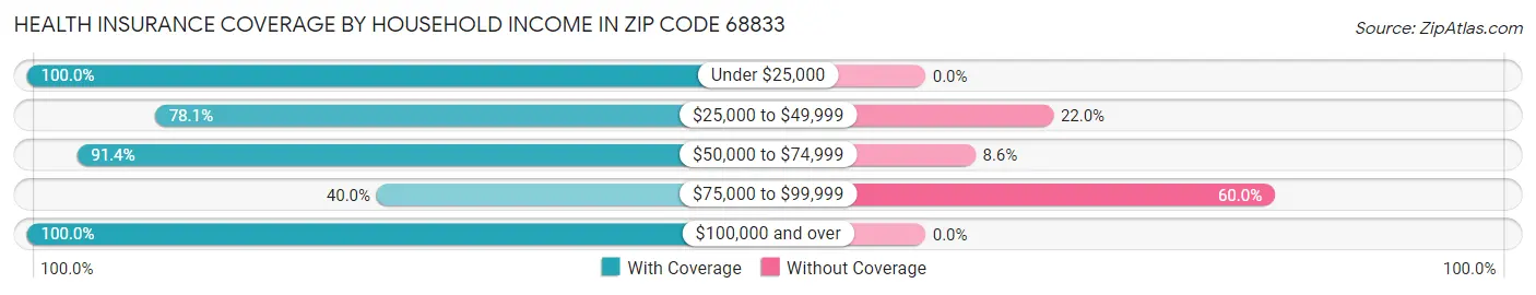 Health Insurance Coverage by Household Income in Zip Code 68833
