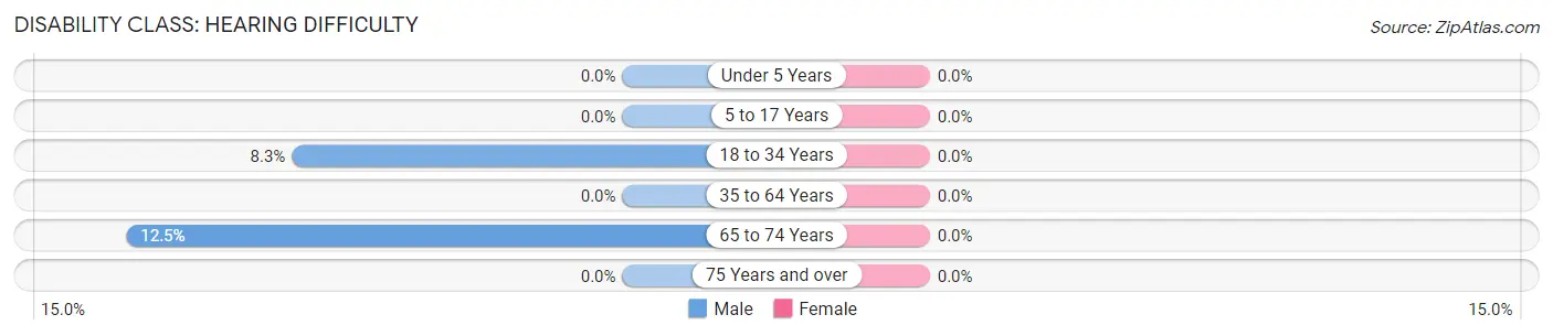 Disability in Zip Code 68833: <span>Hearing Difficulty</span>