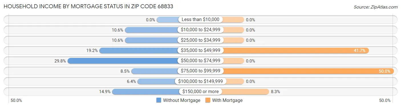 Household Income by Mortgage Status in Zip Code 68833