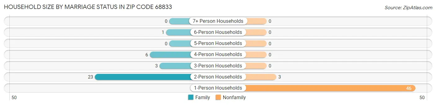 Household Size by Marriage Status in Zip Code 68833