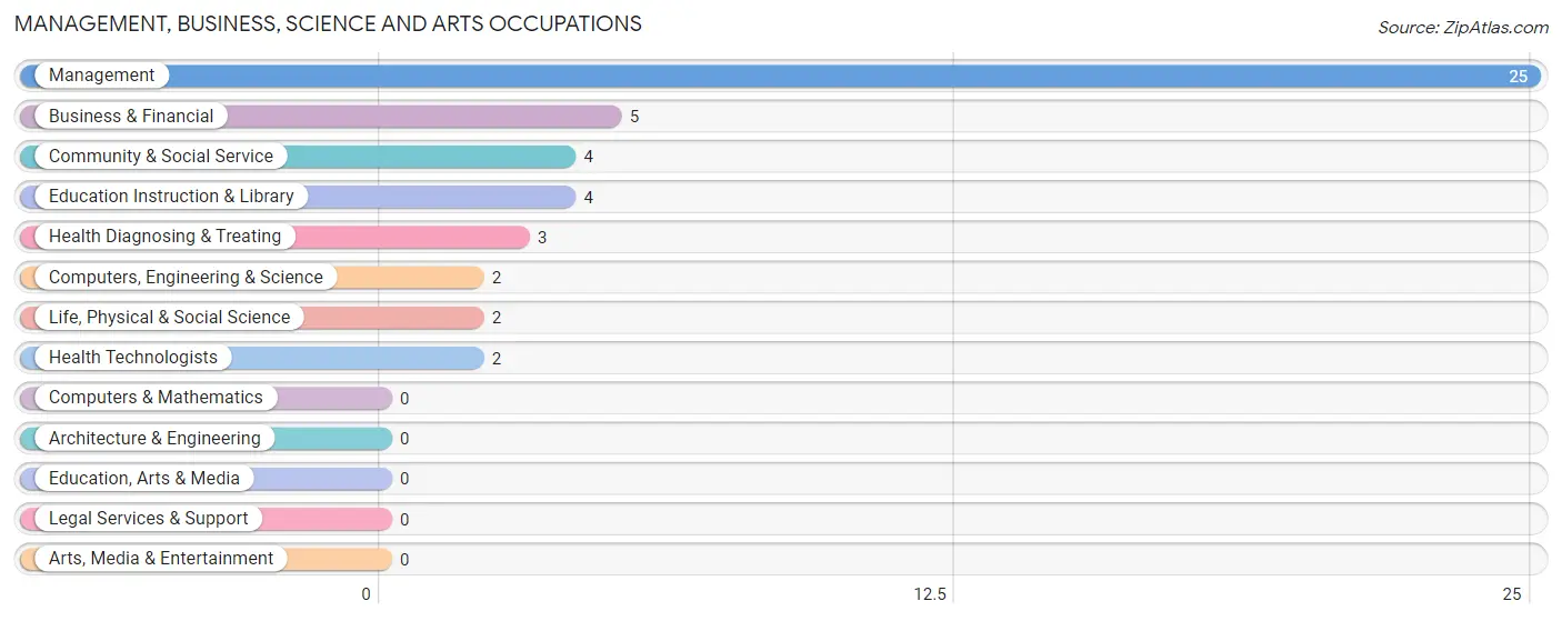 Management, Business, Science and Arts Occupations in Zip Code 68833