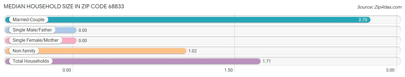 Median Household Size in Zip Code 68833