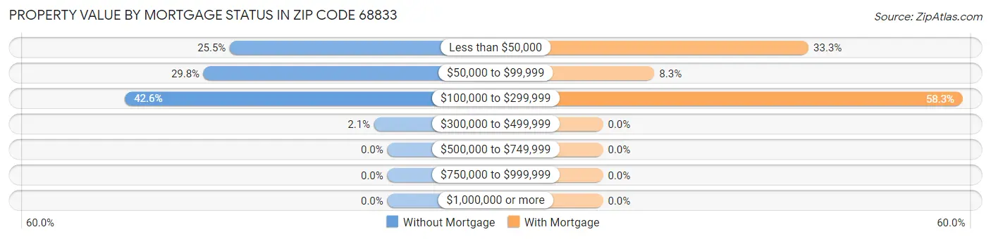 Property Value by Mortgage Status in Zip Code 68833