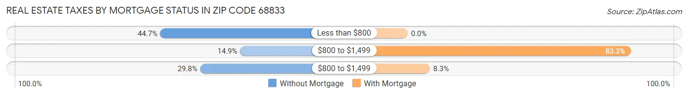 Real Estate Taxes by Mortgage Status in Zip Code 68833