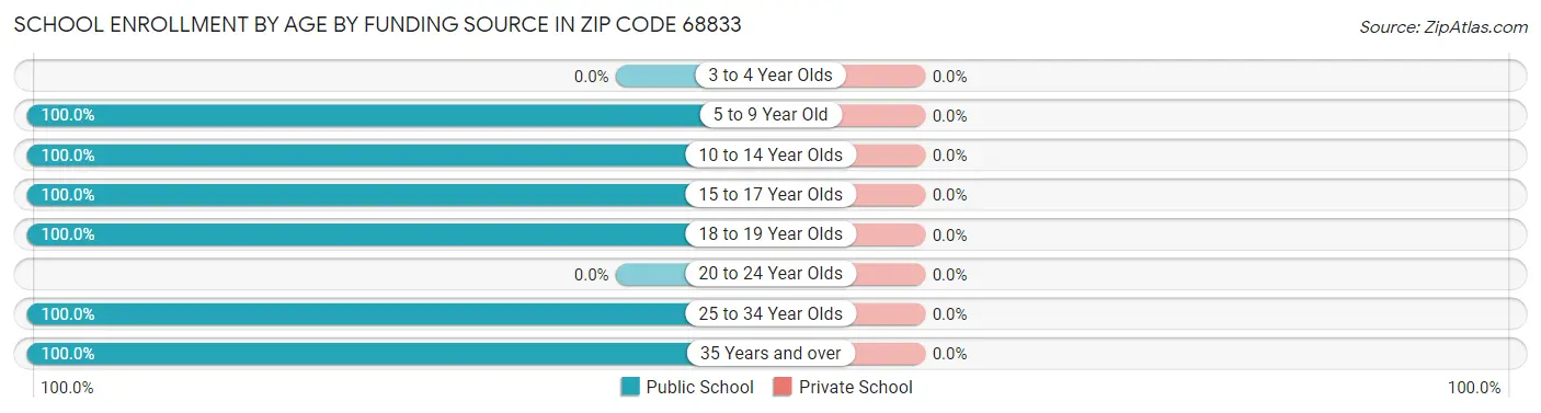 School Enrollment by Age by Funding Source in Zip Code 68833