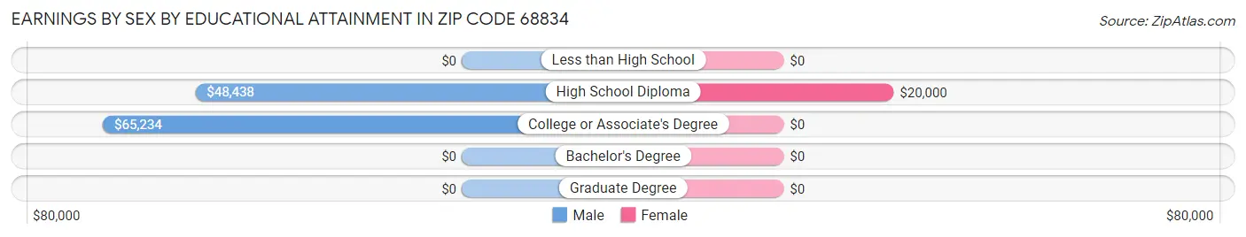 Earnings by Sex by Educational Attainment in Zip Code 68834
