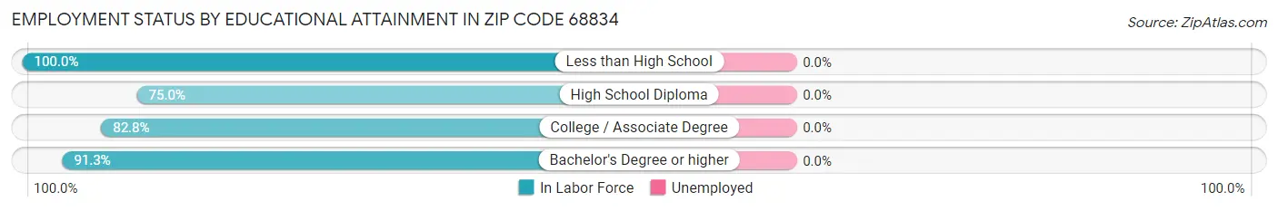 Employment Status by Educational Attainment in Zip Code 68834