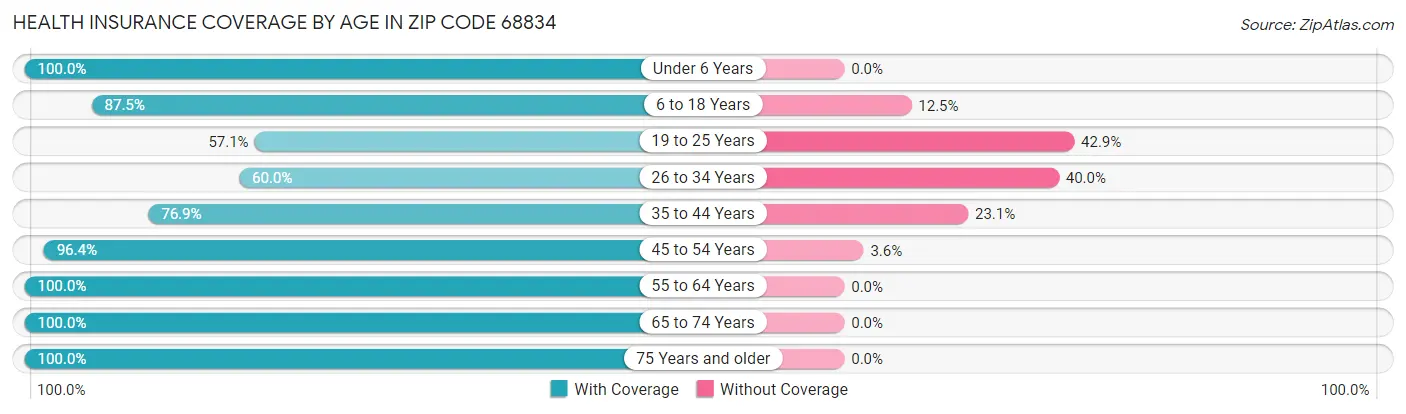 Health Insurance Coverage by Age in Zip Code 68834
