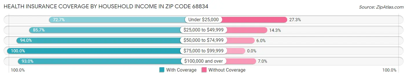 Health Insurance Coverage by Household Income in Zip Code 68834