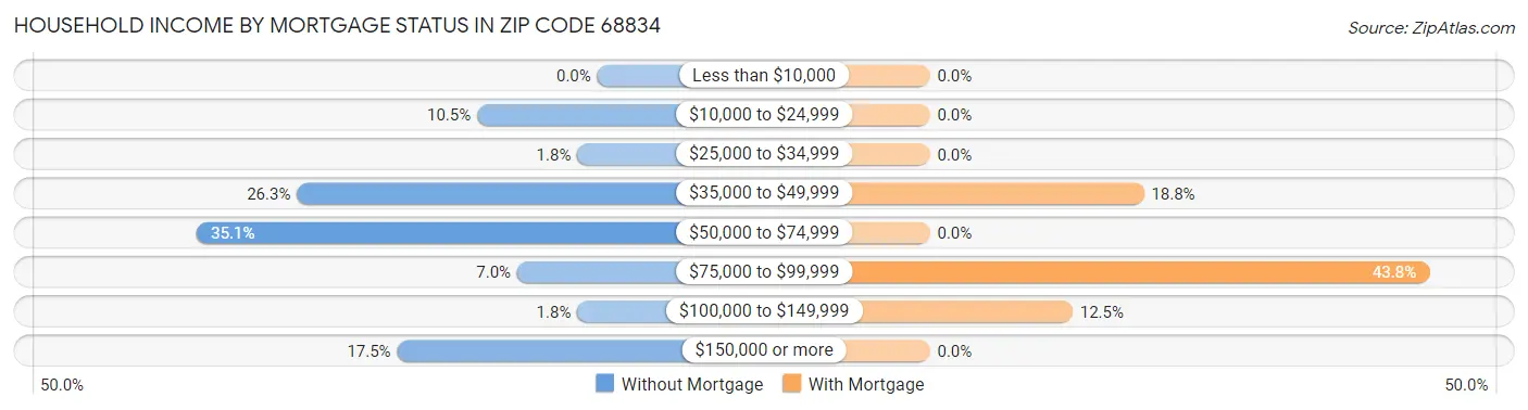 Household Income by Mortgage Status in Zip Code 68834