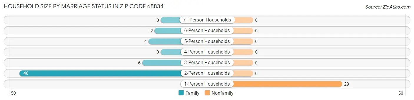 Household Size by Marriage Status in Zip Code 68834