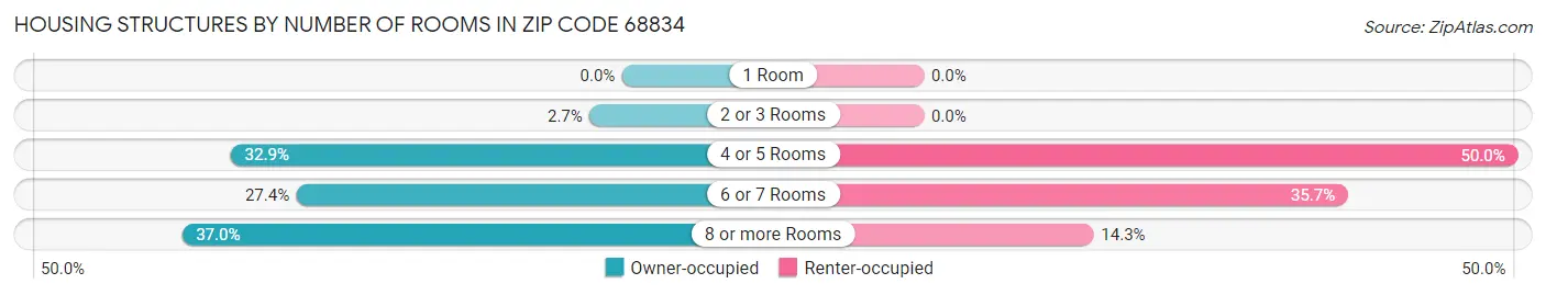 Housing Structures by Number of Rooms in Zip Code 68834