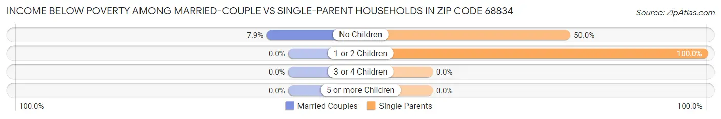 Income Below Poverty Among Married-Couple vs Single-Parent Households in Zip Code 68834