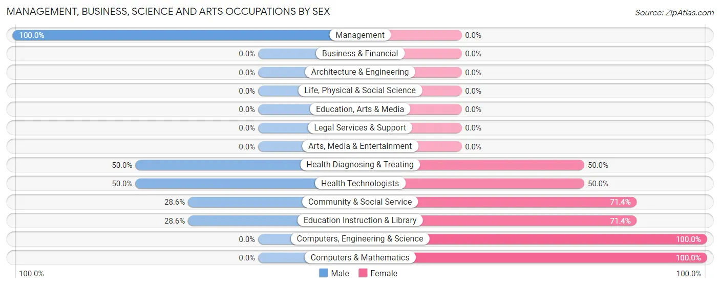 Management, Business, Science and Arts Occupations by Sex in Zip Code 68834