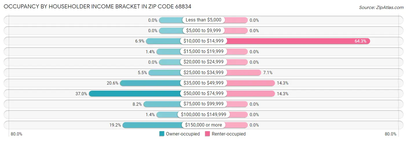 Occupancy by Householder Income Bracket in Zip Code 68834