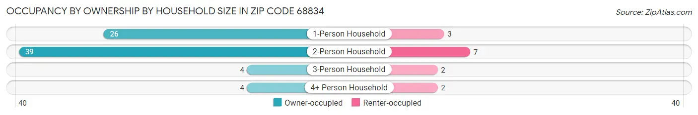 Occupancy by Ownership by Household Size in Zip Code 68834