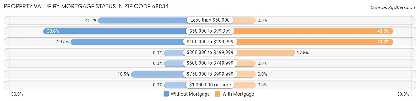 Property Value by Mortgage Status in Zip Code 68834